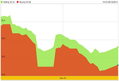 Vàng tối 26/12: "Hổ mang ngóc đầu" ảnh 2 Vàng tối 26/12: "Hổ mang ngóc đầu" ảnh 2